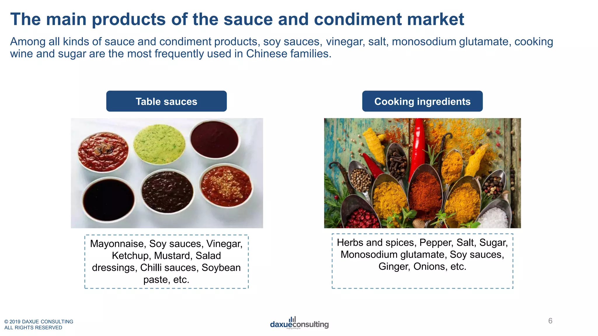 © 2019 DAXUE CONSULTING
ALL RIGHTS RESERVED
The main products of the sauce and condiment market
6
Among all kinds of sauce and condiment products, soy sauces, vinegar, salt, monosodium glutamate, cooking
wine and sugar are the most frequently used in Chinese families.
Mayonnaise, Soy sauces, Vinegar,
Ketchup, Mustard, Salad
dressings, Chilli sauces, Soybean
paste, etc.
Herbs and spices, Pepper, Salt, Sugar,
Monosodium glutamate, Soy sauces,
Ginger, Onions, etc.
Table sauces Cooking ingredients
 