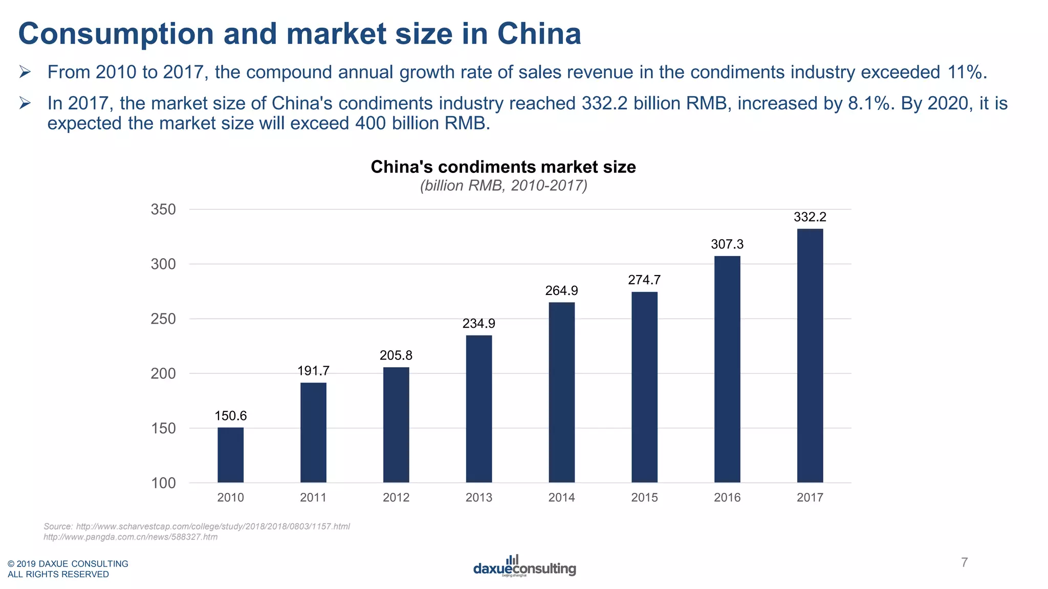 © 2019 DAXUE CONSULTING
ALL RIGHTS RESERVED
Consumption and market size in China
7
Source: http://www.scharvestcap.com/college/study/2018/2018/0803/1157.html
http://www.pangda.com.cn/news/588327.htm
150.6
191.7
205.8
234.9
264.9
274.7
307.3
332.2
100
150
200
250
300
350
2010 2011 2012 2013 2014 2015 2016 2017
China's condiments market size
(billion RMB, 2010-2017)
 From 2010 to 2017, the compound annual growth rate of sales revenue in the condiments industry exceeded 11%.
 In 2017, the market size of China's condiments industry reached 332.2 billion RMB, increased by 8.1%. By 2020, it is
expected the market size will exceed 400 billion RMB.
 