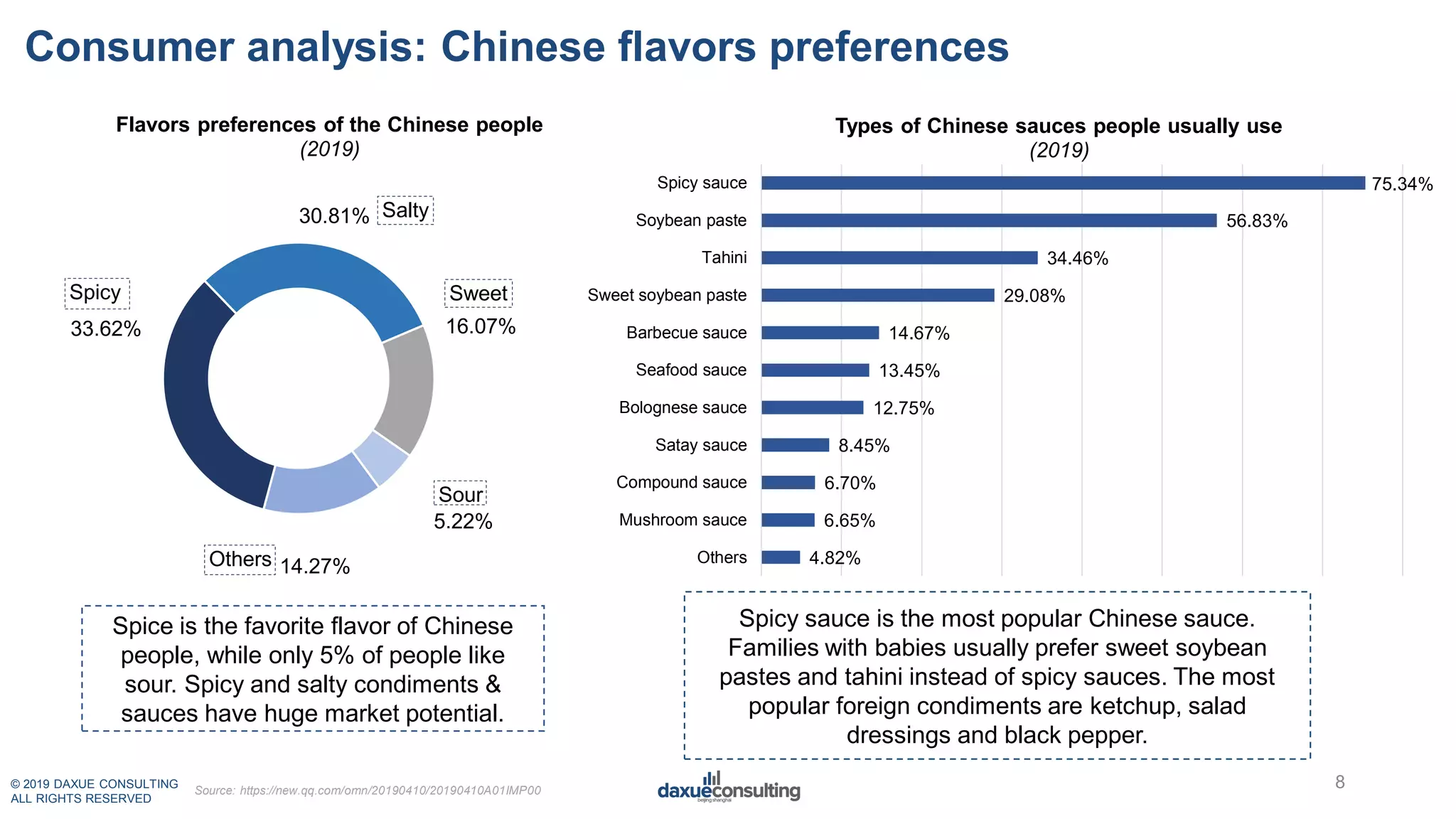 © 2019 DAXUE CONSULTING
ALL RIGHTS RESERVED
Consumer analysis: Chinese flavors preferences
8Source: https://new.qq.com/omn/20190410/20190410A01IMP00
33.62%
30.81%
16.07%
5.22%
14.27%
Flavors preferences of the Chinese people
(2019)
Spicy
Salty
Others
Sour
Sweet
Spice is the favorite flavor of Chinese
people, while only 5% of people like
sour. Spicy and salty condiments &
sauces have huge market potential.
Spicy sauce is the most popular Chinese sauce.
Families with babies usually prefer sweet soybean
pastes and tahini instead of spicy sauces. The most
popular foreign condiments are ketchup, salad
dressings and black pepper.
75.34%
56.83%
34.46%
29.08%
14.67%
13.45%
12.75%
8.45%
6.70%
6.65%
4.82%
Spicy sauce
Soybean paste
Tahini
Sweet soybean paste
Barbecue sauce
Seafood sauce
Bolognese sauce
Satay sauce
Compound sauce
Mushroom sauce
Others
Types of Chinese sauces people usually use
(2019)
 