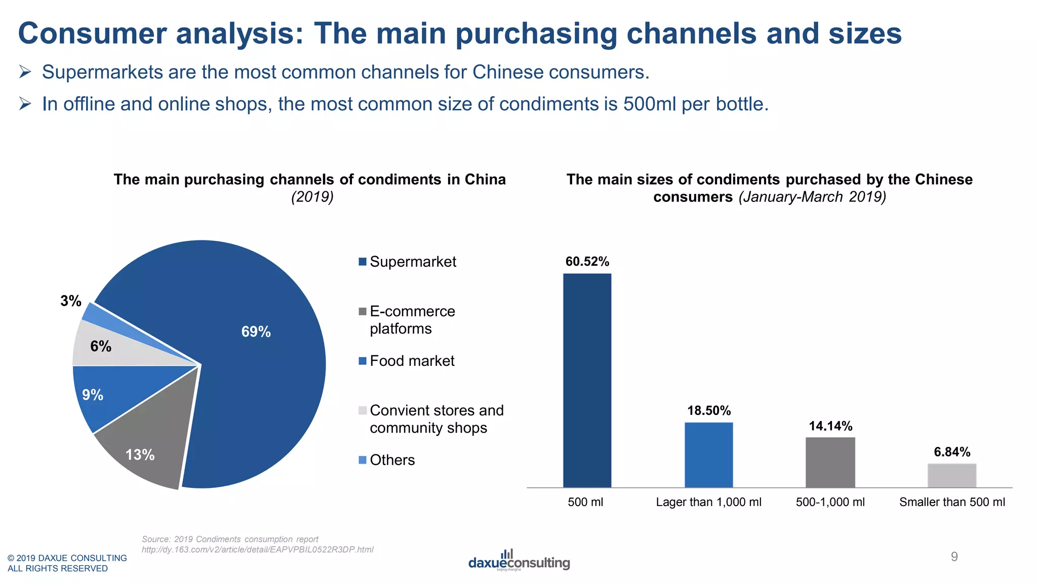© 2019 DAXUE CONSULTING
ALL RIGHTS RESERVED
Consumer analysis: The main purchasing channels and sizes
 Supermarkets are the most common channels for Chinese consumers.
 In offline and online shops, the most common size of condiments is 500ml per bottle.
9
69%
13%
9%
6%
3%
The main purchasing channels of condiments in China
(2019)
Supermarket
E-commerce
platforms
Food market
Convient stores and
community shops
Others
Source: 2019 Condiments consumption report
http://dy.163.com/v2/article/detail/EAPVPBIL0522R3DP.html
60.52%
18.50%
14.14%
6.84%
500 ml Lager than 1,000 ml 500-1,000 ml Smaller than 500 ml
The main sizes of condiments purchased by the Chinese
consumers (January-March 2019)
 