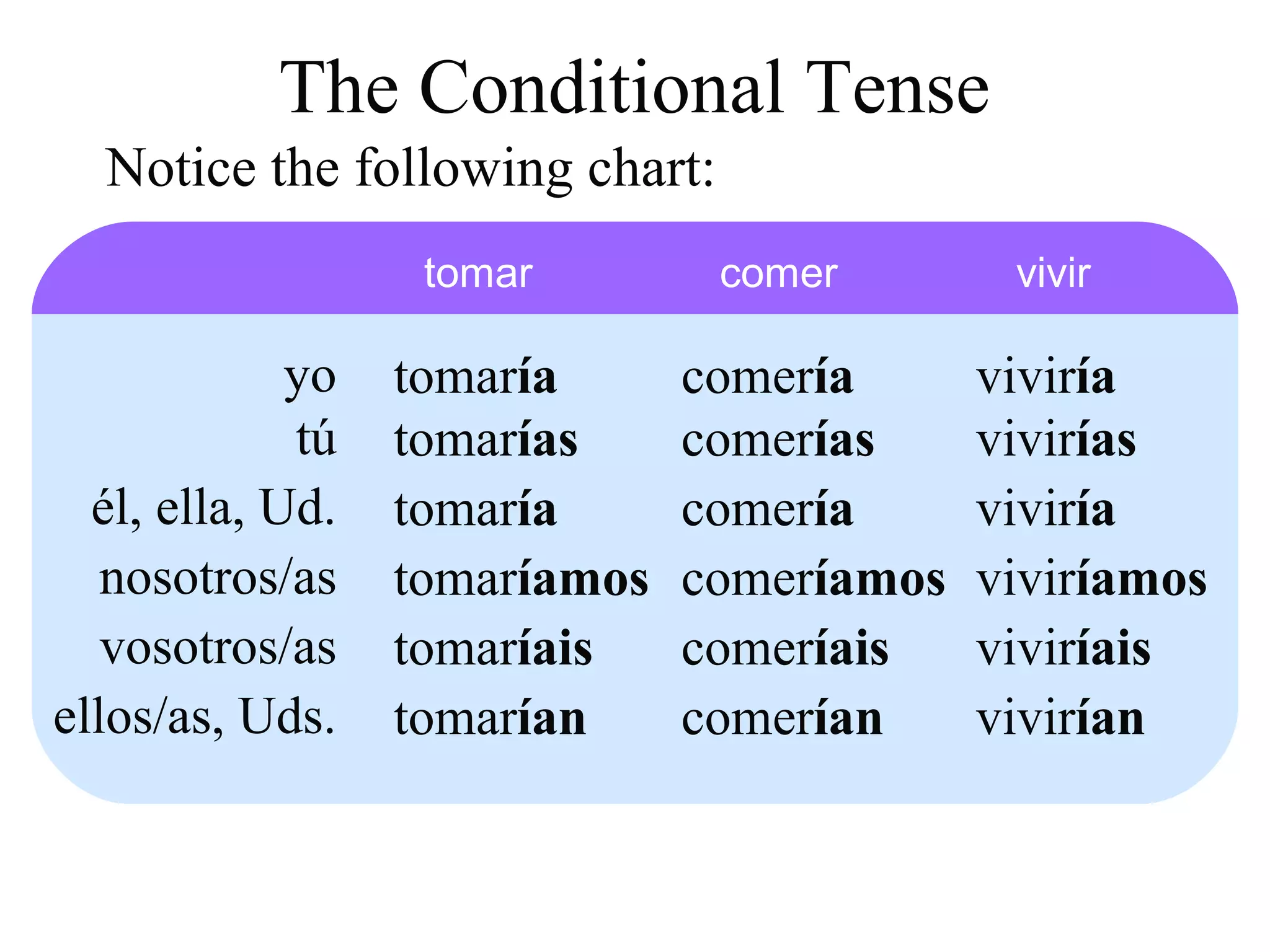 Notice the following chart:
The Conditional Tense
tomar comer
yo
tú
él, ella, Ud.
nosotros/as
vosotros/as
ellos/as, Uds.
tomaría
tomarías
tomaría
tomaríamos
tomaríais
tomarían
comería
comerías
comería
comeríamos
comeríais
comerían
viviría
vivirías
viviría
viviríamos
viviríais
vivirían
vivir
 