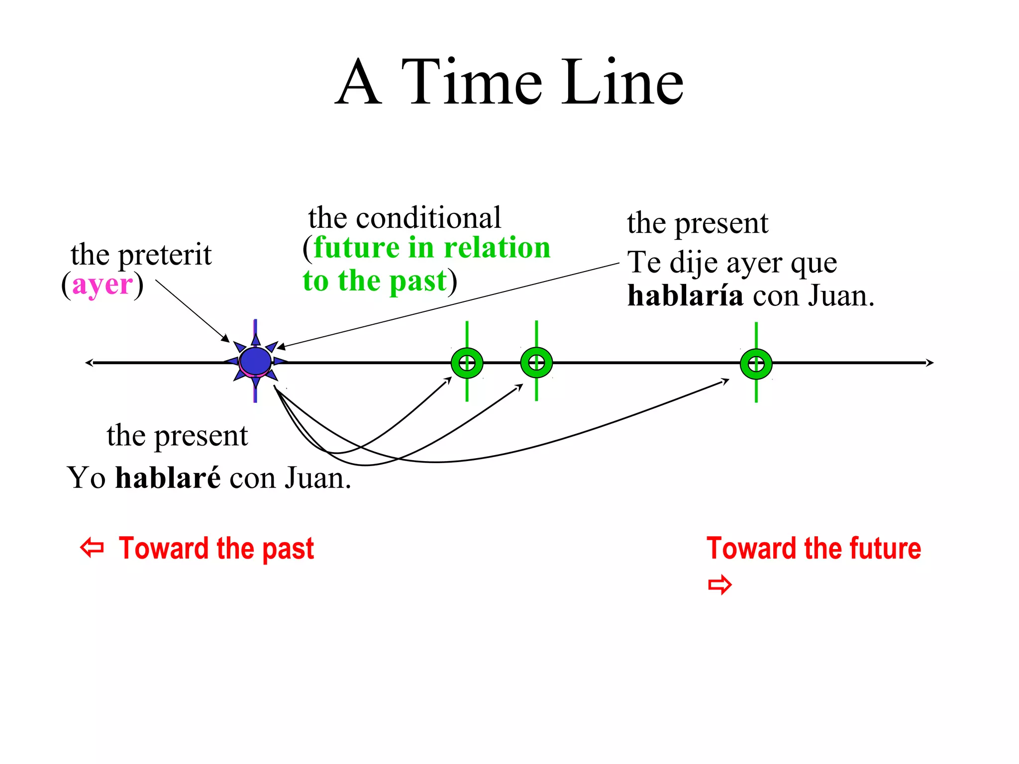 the presentthe conditional
the preterit
A Time Line
(future in relation
to the past)(ayer)
Te dije ayer que
hablaría con Juan.
Yo hablaré con Juan.
 Toward the past Toward the future

the present
 