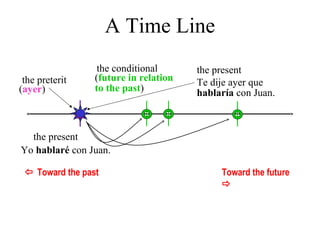 the presentthe conditional
the preterit
A Time Line
(future in relation
to the past)(ayer)
Te dije ayer que
hablaría con Juan.
Yo hablaré con Juan.
 Toward the past Toward the future

the present
 