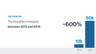 2013 2016
10k
60k
THE PROBLEM
The throughput increased
between 2013 and 2016 ~600%
 