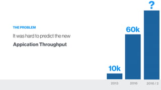 2013 2016
10k
60kTHE PROBLEM
It was hard to predict the new
Appication Throughput
2016 / 2
?
 