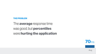 THE PROBLEM
The average response time
was good, but percentiles
were hurting the application
Avg
70ms
 