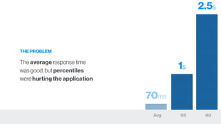 70ms
THE PROBLEM
The average response time
was good, but percentiles
were hurting the application
99
2.5s
95
1s
Avg
 