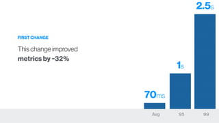 70ms
99
2.5s
95
1s
Avg
FIRST CHANGE
This change improved
metrics by ~32%
 