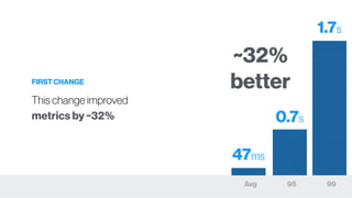 FIRST CHANGE
This change improved
metrics by ~32%
9995
1.7s
0.7s
Avg
47ms
~32%
better
 