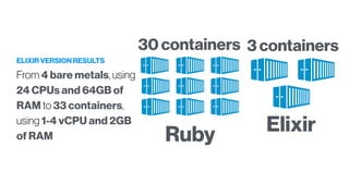 ELIXIR VERSION RESULTS
From 4 bare metals, using
24 CPUs and 64GB of
RAM to 33 containers,
using 1-4 vCPU and 2GB
of RAM
3 containers30 containers
ElixirRuby
 