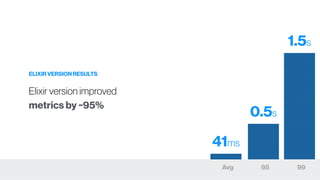 ELIXIR VERSION RESULTS
9995
1.5s
0.5s
Avg
41ms
Elixir version improved
metrics by ~95%
 