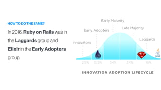 HOW TO DO THE SAME?
In 2016, Ruby on Rails was in
the Laggards group and
Elixir in the Early Adopters
group.
 