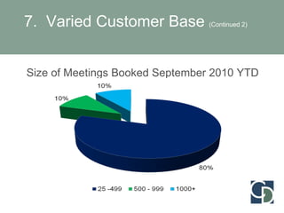 Size of Meetings Booked September 2010 YTD (in roomnights) 7.  Varied Customer Base  (Continued 2) 