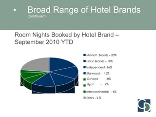 Broad Range of Hotel Brands (Continued) Room Nights Booked by Hotel Brand – September 2010 YTD  