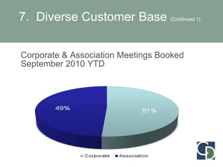 Corporate & Association Meetings Booked  September 2010 YTD 7.  Diverse Customer Base  (Continued 1) 