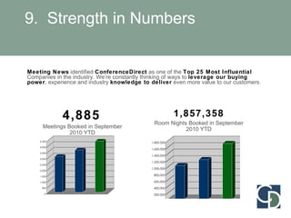 9.  Strength in Numbers Meeting News  identified  ConferenceDirect  as one of the  Top 25 Most Influential  Companies in the industry. We’re constantly thinking of ways to  leverage our buying power , experience and industry  knowledge to deliver  even more value to our customers. 4,885   Meetings Booked in September 2010 YTD 1,857,358 Room Nights Booked in September 2010 YTD 