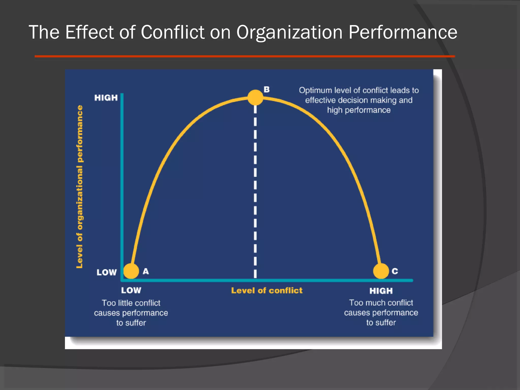 The Effect of Conflict on Organization Performance

 