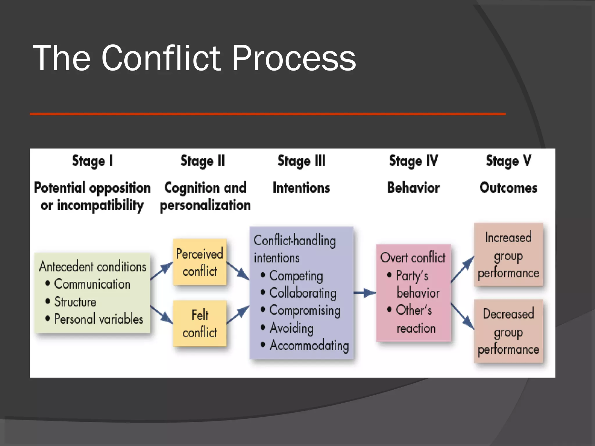 The Conflict Process

 