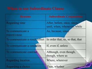 When to use Subordinate Clause
Reasons Subordinate Conjunction
Regarding time After, before, once, since,
until, when, whenever, while
To communicate a
reason/cause
As, because, since
To communicate a result/effect In order that, so, so that, that
To communicate a condition If, even if, unless
To communicate contrast Although, even though,
though, where as
Regarding location Where, wherever
Regarding a choice Than, whether
 