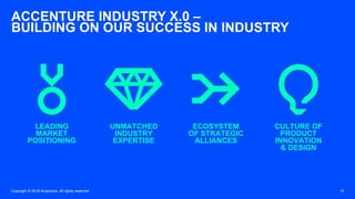 ACCENTURE INDUSTRY X.0 –
BUILDING ON OUR SUCCESS IN INDUSTRY
LEADING
MARKET
POSITIONING
UNMATCHED
INDUSTRY
EXPERTISE
ECOSY...