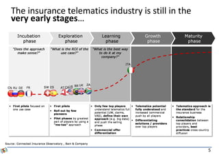 5
The insurance telematics industry is still in the
very early stages…
 