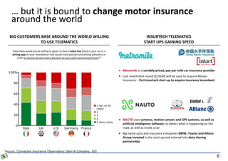 6
… but it is bound to change motor insurance
around the world
0
20
40
60
80
100%
Italy UK U.S. Germany France
5 Very Like...