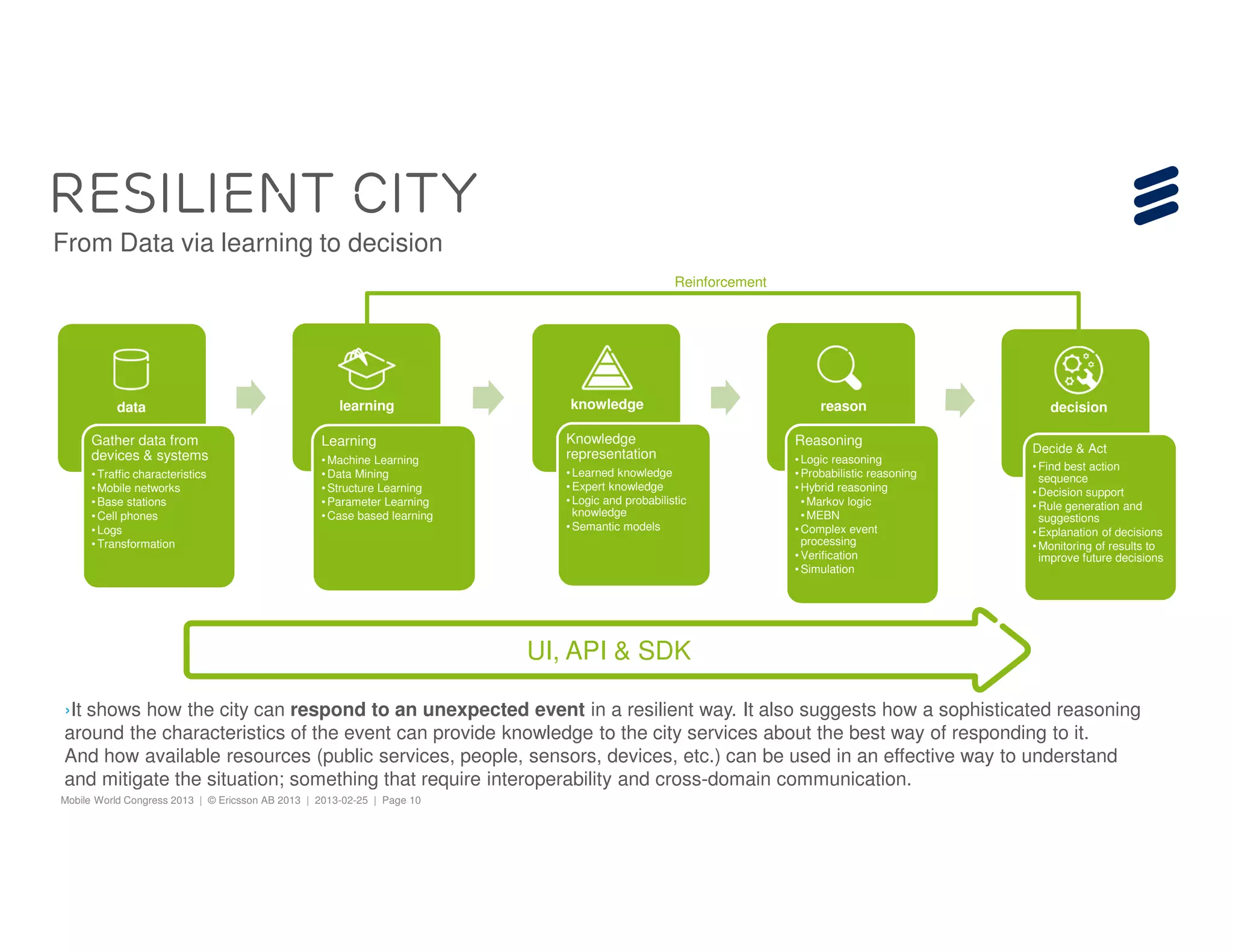 Resilient City
From Data via learning to decision
                                                                                                   Reinforcement




          data                                        learning               knowledge                                  reason                    decision

     Gather data from                             Learning                   Knowledge                             Reasoning
                                                                             representation                                                    Decide & Act
     devices & systems                            • Machine Learning                                               • Logic reasoning
                                                                                                                                               • Find best action
     • Traffic characteristics                    • Data Mining              • Learned knowledge                   • Probabilistic reasoning     sequence
     • Mobile networks                            • Structure Learning       • Expert knowledge                    • Hybrid reasoning          • Decision support
     • Base stations                              • Parameter Learning       • Logic and probabilistic               • Markov logic            • Rule generation and
     • Cell phones                                • Case based learning        knowledge                             • MEBN                      suggestions
     • Logs                                                                  • Semantic models                     • Complex event             • Explanation of decisions
     • Transformation                                                                                                processing                • Monitoring of results to
                                                                                                                   • Verification                improve future decisions
                                                                                                                   • Simulation




                                                                          UI, API & SDK

 ›It shows how the city can respond to an unexpected event in a resilient way. It also suggests how a sophisticated reasoning
 around the characteristics of the event can provide knowledge to the city services about the best way of responding to it.
 And how available resources (public services, people, sensors, devices, etc.) can be used in an effective way to understand
 and mitigate the situation; something that require interoperability and cross-domain communication.
Mobile World Congress 2013 | © Ericsson AB 2013 | 2013-02-25 | Page 10
 