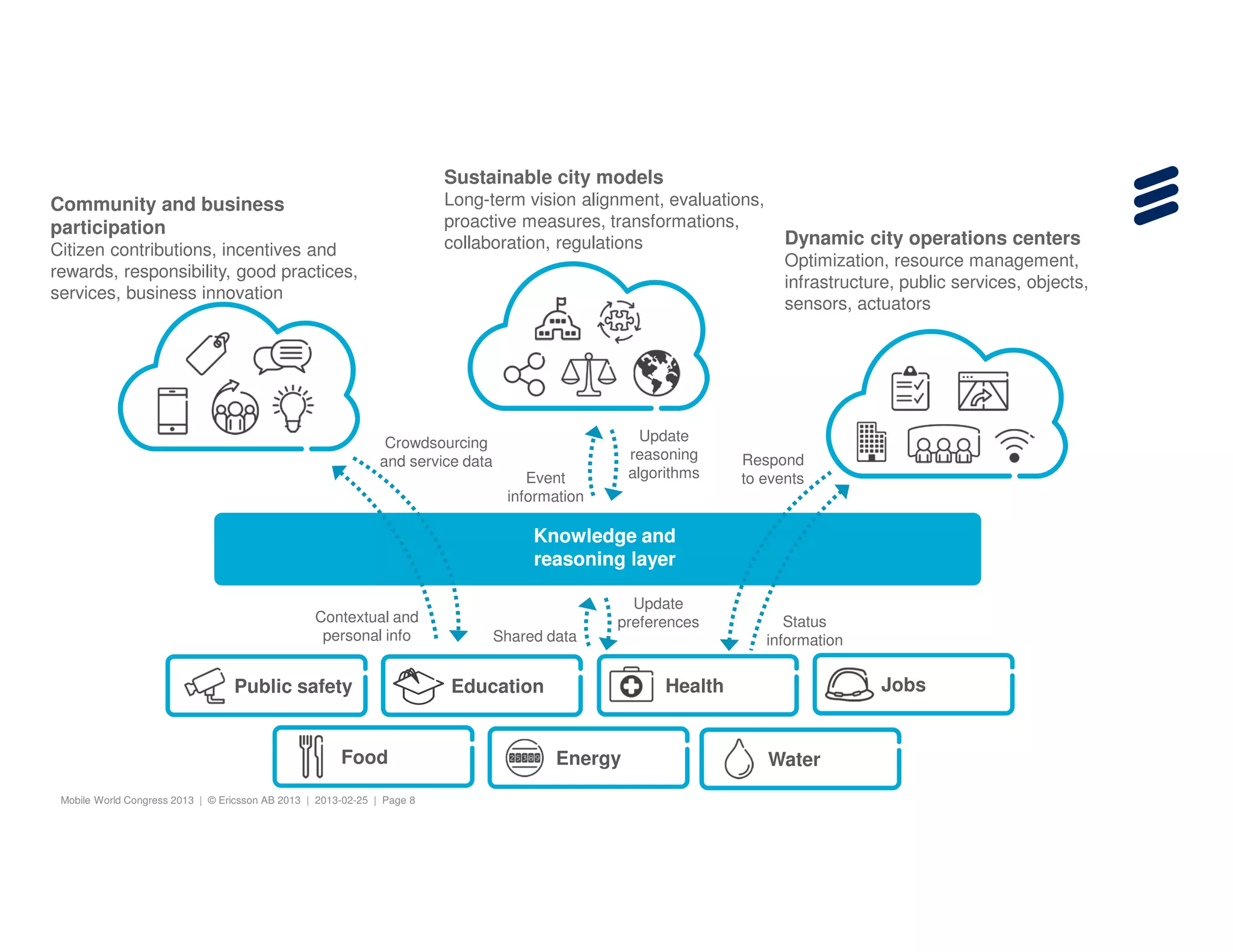 Sustainable city models
Community and business                                                   Long-term vision alignment, evaluations,
participation                                                            proactive measures, transformations,
                                                                         collaboration, regulations                    Dynamic city operations centers
Citizen contributions, incentives and
                                                                                                                       Optimization, resource management,
rewards, responsibility, good practices,
                                                                                                                       infrastructure, public services, objects,
services, business innovation
                                                                                                                       sensors, actuators




                                                                Crowdsourcing                        Update
                                                               and service data                    reasoning     Respond
                                                                                      Event        algorithms    to events
                                                                                   information

                                                                                       Knowledge and
                                                                                       reasoning layer

                                                                                                   Update
                                                  Contextual and                                 preferences           Status
                                                   personal info                  Shared data                       information


                                  Public safety                          Education                      Health                      Jobs


                                                       Food                               Energy                    Water
 Mobile World Congress 2013 | © Ericsson AB 2013 | 2013-02-25 | Page 8
 