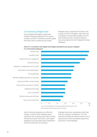 19
2.4 A hierarchy of digital needs
How do digital technologies compare with
traditional employee expectations? This section
considers common IT frustrations and what people
think about when considering a job change.
Employees report a high level of frustration with
a range of common IT problems. More than half
of employees surveyed report problems with the
internet being too slow, computers being too
slow and assistance from the IT department being
inadequate.
0	10	20	30	40	50	60
Chart 2.5: Frustrations with digital technologies provided to you by your employer
(% of frustrated employees)
Internet is slow
Computer is slow
Assistance from the IT department
Restricted browsing
Computers or mobile devices are out of date
Authorisation to download programs
Printing difficulties
Difficulties collaborating within one document
Cannot access files or emails remotely
Cannot connect own device to network
Inadequate email storage
Lost or corrupt files
Difficult to share work with others
Cannot access social media
Source: Stancombe Research & Planning and Deloitte Access Economics, 2013
Note: respondents could choose more than one option
%
Some of the other proportions are difficult to
interpret. A third or fewer employees report
frustrations with accessing social media or having
difficulty sharing work with others. Some digital
applications may have lower levels of penetration
and hence lower levels of frustrations.
Employees have many considerations when they
mull over a change in employment. The most
important will clearly be material concerns such as
pay and hours of work (considered important by
around four in five employees).
 