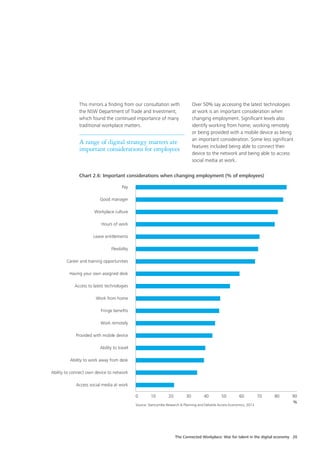 The Connected Workplace: War for talent in the digital economy 20
0	10	20	30	40	50	60	70	80	90
Chart 2.6: Important considerations when changing employment (% of employees)
Pay
Good manager
Workplace culture
Hours of work
Leave entitlements
Flexibility
Career and training opportunities
Having your own assigned desk
Access to latest technologies
Work from home
Fringe benefits
Work remotely
Provided with mobile device
Ability to travel
Ability to work away from desk
Ability to connect own device to network
Access social media at work
Source: Stancombe Research & Planning and Deloitte Access Economics, 2013
%
This mirrors a finding from our consultation with
the NSW Department of Trade and Investment,
which found the continued importance of many
traditional workplace matters.
A range of digital strategy matters are
important considerations for employees
Over 50% say accessing the latest technologies
at work is an important consideration when
changing employment. Significant levels also
identify working from home, working remotely
or being provided with a mobile device as being
an important consideration. Some less significant
features included being able to connect their
device to the network and being able to access
social media at work.
 