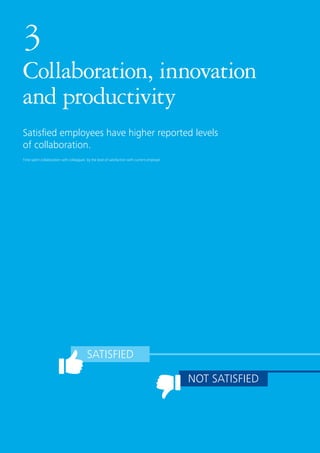 SATISFIED
NOT SATISFIED
3
Collaboration, innovation
and productivity
Satisfied employees have higher reported levels
of collaboration.
Time spent collaboration with colleagues: by the level of satisfaction with current employer
 