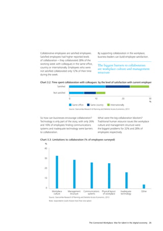 The Connected Workplace: War for talent in the digital economy 26
Collaborative employees are satisfied employees.
Satisfied employees had higher reported levels
of collaboration – they collaborated 28% of the
working week with colleagues in the same office,
country or internationally. Employees who were
not satisfied collaborated only 12% of their time
during the week.
By supporting collaboration in the workplace,
business leaders can build employee satisfaction.
The biggest barriers to collaboration
are workplace culture and management
structure
So how can businesses encourage collaboration?
Technology is only part of the story, with only 26%
and 16% of employees finding communications
systems and inadequate technology were barriers
to collaboration.
What were the big collaboration blockers?
Traditional human resource issues like workplace
culture and management structure were
the biggest problems for 32% and 28% of
employees respectively.
Chart 3.3: Limitations to collaboration (% of employees surveyed)
Source: Stancombe Research & Planning and Deloitte Access Economics, 2013
Note: respondents could choose more than one option
	 Workplace	 Management	 Communications	 Physical layout	 Inadequate	 Other
%
40
30
20
10
0
	 culture	 structure	 systems	 of workplace	 technology	
Chart 3.2: Time spent collaboration with colleagues: by the level of satisfaction with current employer
Satisfied
Not satisfied
0		10		20		30
Source: Stancombe Research & Planning and Deloitte Access Economics, 2013
%
InternationallySame office Same country
 