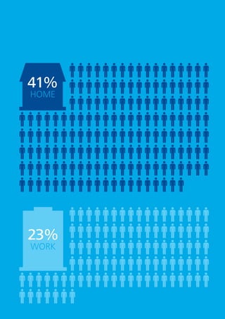 41%
HOME
23%
WORK
 