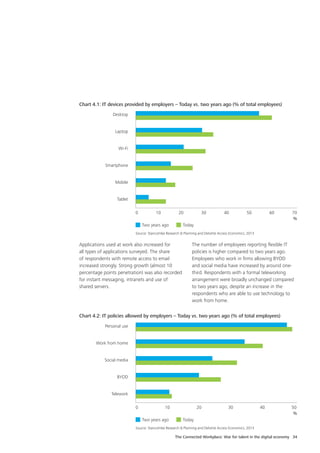 The Connected Workplace: War for talent in the digital economy 34
Chart 4.1: IT devices provided by employers – Today vs. two years ago (% of total employees)
Desktop
Laptop
Wi-Fi
Smartphone
Mobile
Tablet
0	10	20	30	40	50	60	70
Source: Stancombe Research & Planning and Deloitte Access Economics, 2013
%
Two years ago Today
Applications used at work also increased for
all types of applications surveyed. The share
of respondents with remote access to email
increased strongly. Strong growth (almost 10
percentage points penetration) was also recorded
for instant messaging, intranets and use of
shared servers.
The number of employees reporting flexible IT
policies is higher compared to two years ago.
Employees who work in firms allowing BYOD
and social media have increased by around one-
third. Respondents with a formal teleworking
arrangement were broadly unchanged compared
to two years ago, despite an increase in the
respondents who are able to use technology to
work from home.
Chart 4.2: IT policies allowed by employers – Today vs. two years ago (% of total employees)
Personal use
Work from home
Social media
BYOD
Telework
0		10		20		30		40 		50
Source: Stancombe Research & Planning and Deloitte Access Economics, 2013
%
Two years ago Today
 