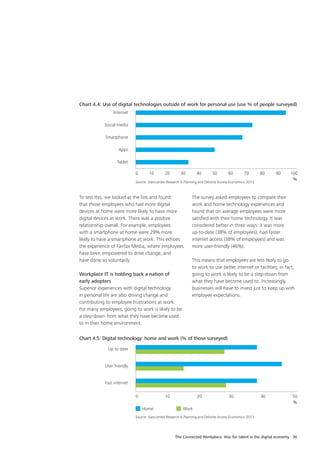 The Connected Workplace: War for talent in the digital economy 36
To test this, we looked at the link and found
that those employees who had more digital
devices at home were more likely to have more
digital devices at work. There was a positive
relationship overall. For example, employees
with a smartphone at home were 29% more
likely to have a smartphone at work. This echoes
the experience of Fairfax Media, where employees
have been empowered to drive change, and
have done so voluntarily.
Workplace IT is holding back a nation of
early adopters
Superior experiences with digital technology
in personal life are also driving change and
contributing to employee frustrations at work.
For many employees, going to work is likely to be
a step-down from what they have become used
to in their home environment.
The survey asked employees to compare their
work and home technology experiences and
found that on average employees were more
satisfied with their home technology. It was
considered better in three ways: it was more
up-to-date (38% of employees), had faster
internet access (38% of employees) and was
more user-friendly (46%).
This means that employees are less likely to go
to work to use better internet or facilities; in fact,
going to work is likely to be a step-down from
what they have become used to. Increasingly,
businesses will have to invest just to keep up with
employee expectations.
0	10	20	30	40	50	60	70	80	90	100
Chart 4.4: Use of digital technologies outside of work for personal use (use % of people surveyed)
Internet
Social media
Smartphone
Apps
Tablet
Source: Stancombe Research & Planning and Deloitte Access Economics, 2013
%
Chart 4.5: Digital technology: home and work (% of those surveyed)
Up to date
User friendly
Fast internet
0	10	20	30	40	50
Source: Stancombe Research & Planning and Deloitte Access Economics, 2013
%
Home Work
 