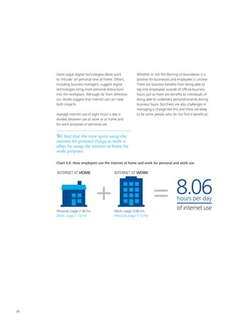 37
Some argue digital technologies allow work
to ‘intrude’ on personal time at home. Others,
including business managers, suggest digital
technologies bring more personal distractions
into the workplace. Although far from definitive,
our results suggest that internet use can have
both impacts.
Average internet use of eight hours a day is
divided between use at work or at home and
for work purposes or personal use.
We find that the time spent using the
internet for personal things at work is
offset by using the internet at home for
work purposes
Whether or not this blurring of boundaries is a
positive for businesses and employees is unclear.
There are business benefits from being able to
tap into employees outside of official business
hours just as there are benefits to individuals of
being able to undertake personal errands during
business hours. But there are also challenges in
managing a change like this and there are likely
to be some people who do not find it beneficial.
Chart 4.6: How employees use the internet at home and work for personal and work use
8.06
of internet usePersonal usage 2:36 hrs
Work usage 1:12 hrs
Work usage 3:06 hrs
Personal usage 1:12 hrs
INTERNET AT HOME INTERNET AT WORK
hours per day
 