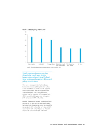 The Connected Workplace: War for talent in the digital economy 40
Finally, analysis of our survey data
showed that trends were similar
between Australia and New Zealand.
Most indicators of workplace IT use and
policy were the same
There were a few opportunities for New Zealand
businesses to increase digital sophistication such as
in work smartphone use (which was 18% compared
with 27% in Australia), work Wi-Fi use (which was
23% compared with 33% in Australia), remote
access to email for employees (31%, compared with
40% in Australia) and bring your own device policy
(18% compared with 28% in Australia).
However, in the majority of areas, digital sophistication
was basically the same. In a few areas, New Zealand
had higher levels of use such as remote file access (27%
compared with 23% in Australia), work intranets (53%
compared with 50% in Australia) and use of shared
servers (42% compared with 40% in Australia).
Chart 4.8: BYOD policy and industry
Source: Stancombe Research & Planning and Deloitte Access Economics, 2013
	 Construction	 Real estate	 Primary industry	 Education, health	 Manufacturing	 Services
%
50
40
30
20
10
0
				 and government	 and utilities	
 