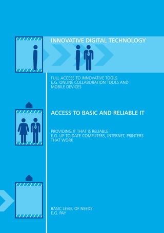 INNOVATIVE DIGITAL TECHNOLOGY
ACCESS TO BASIC AND RELIABLE IT
PROVIDING IT THAT IS RELIABLE
E.G. UP TO DATE COMPUTERS, INTERNET, PRINTERS
THAT WORK
BASIC LEVEL OF NEEDS
E.G. PAY
FULL ACCESS TO INNOVATIVE TOOLS
E.G. ONLINE COLLABORATION TOOLS AND
MOBILE DEVICES
 