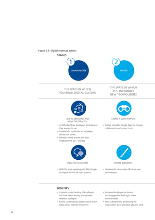 45
THE WAYS IN WHICH
YOU BUILD DIGITAL CULTURE
THE WAYS IN WHICH
YOU INTRODUCE
NEW TECHNOLOGIES
Figure 5.3: Digital roadmap actions
STAGES
COMMUNICATE INSPIRE
1 2
TALK TO EMPLOYEES AND
SHARE THE STRATEGY
SPEAK TO THE EXPERTS
CREATE A CLEAR PURPOSE
INSPIRE EMPLOYEES
•	 Air NZ asked their employees what devices
they wanted to use
•	 Woolworths conducted an employee
satisfaction survey
•	 Westpac widely shared with their
employees the 2017 strategy.
•	 NSW T&I were speaking with SAP, Google
and Apple to find the right systems.
•	 A greater understanding of employees
and their needs leading to improved
retention strategies
•	 Build a contemporary digital culture which
helps attract talented employees.
•	 Fairfax moved to Google Apps to increase
collaboration and reduce costs.
•	 Woolworths ran an expo of future new
technologies.
•	 Increased employee excitement
and engagement leading to lower
turnover rates
•	 New cultural shifts, positioning the
organisation as an attractive place to work.
BENEFITS
 