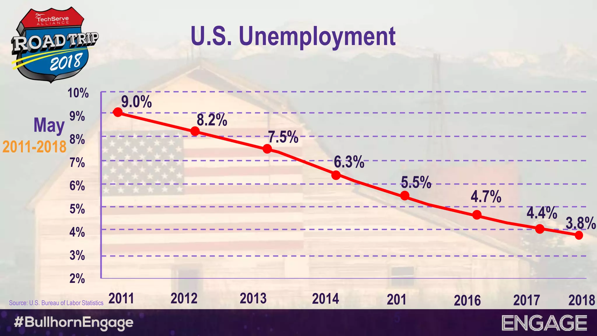 U.S. Unemployment
May
2011-2018
2011 2012 2013 2014 201
5
2016
10%
9%
8%
7%
6%
5%
4%
3%
2%
2017 2018
9.0%
8.2%
7.5%
6.3%
5.5%
4.7%
4.4%
3.8%
Source: U.S. Bureau of Labor Statistics
 
