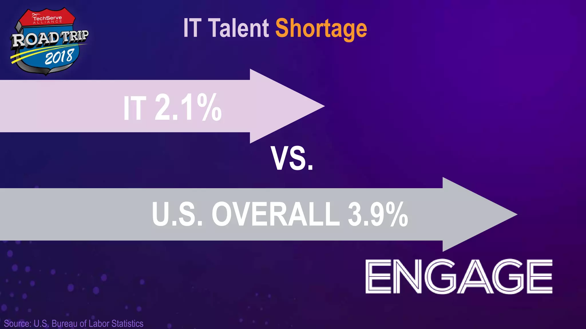 IT 2.1%
IT Talent Shortage
VS.
U.S. OVERALL 3.9%
Source: U.S. Bureau of Labor Statistics
 