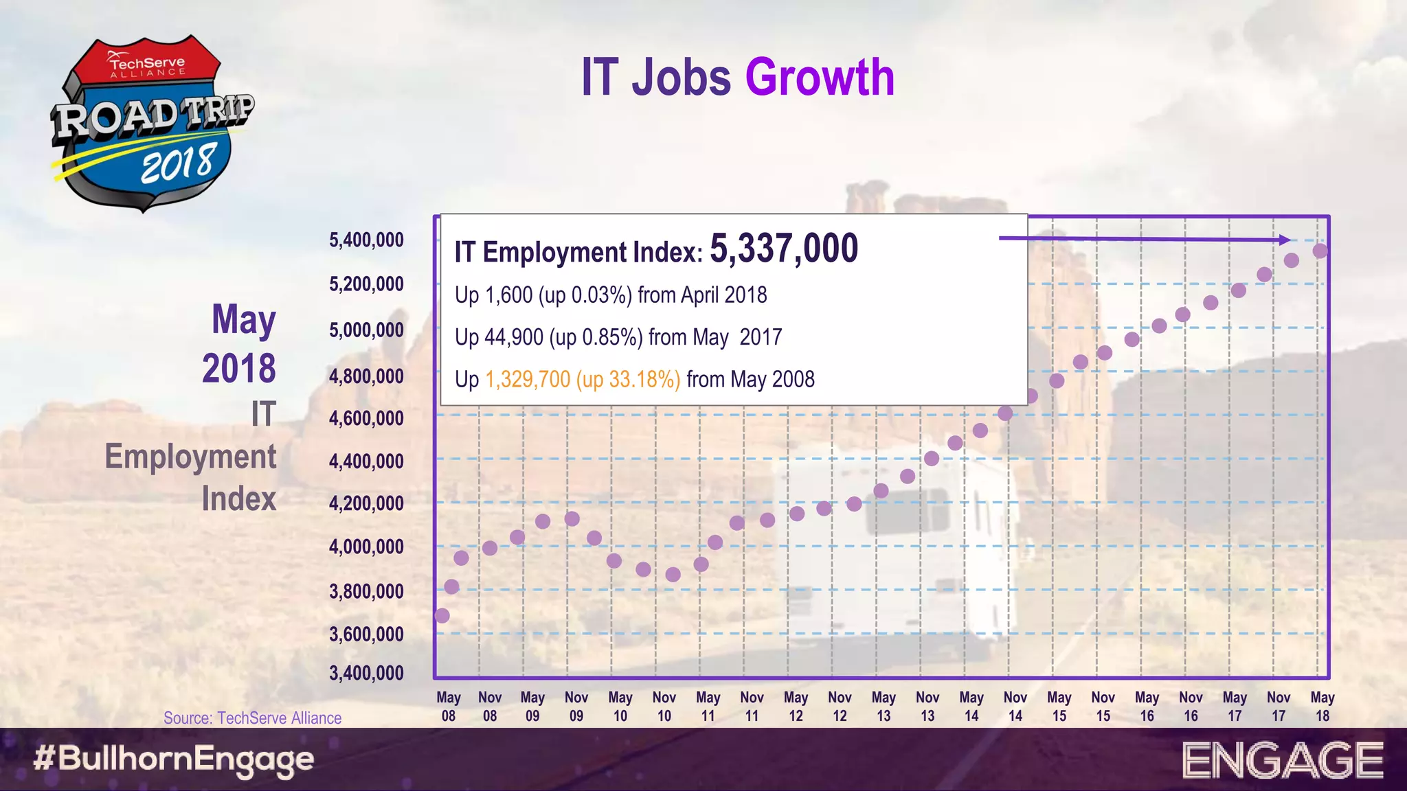 IT Jobs Growth
May
08
Nov
08
May
09
Nov
09
May
10
Nov
10
May
11
Nov
11
May
12
Nov
12
May
13
Nov
13
May
14
Nov
14
May
15
Nov
15
May
16
Nov
16
May
17
Nov
17
May
18
5,400,000
5,200,000
5,000,000
4,800,000
4,600,000
4,400,000
4,200,000
4,000,000
3,800,000
3,600,000
3,400,000
May
2018
IT
Employment
Index
IT Employment Index: 5,337,000
Up 1,600 (up 0.03%) from April 2018
Up 44,900 (up 0.85%) from May 2017
Up 1,329,700 (up 33.18%) from May 2008
Source: TechServe Alliance
 