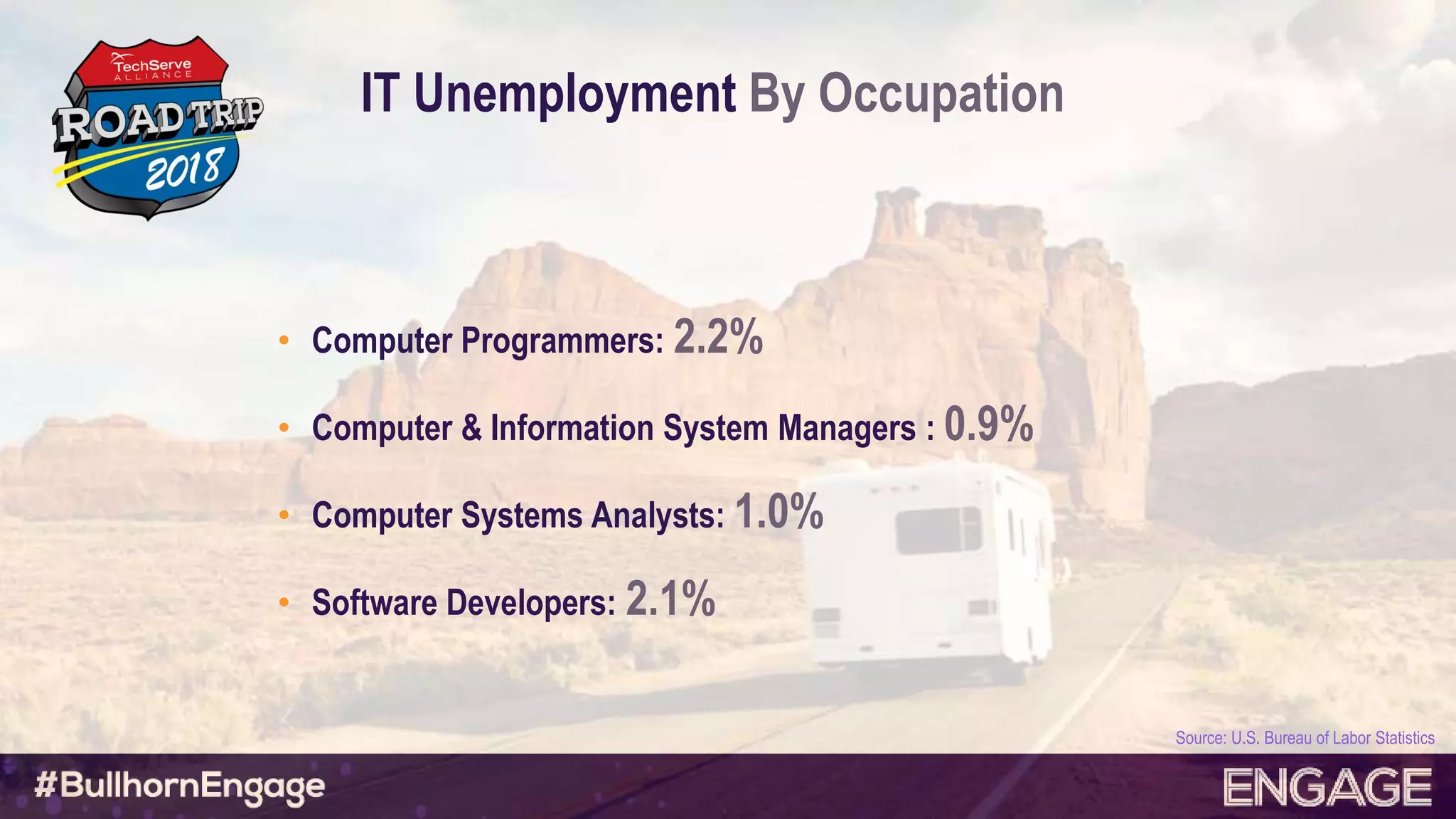 IT Unemployment By Occupation
• Computer Programmers: 2.2%
• Computer & Information System Managers : 0.9%
• Computer Systems Analysts: 1.0%
• Software Developers: 2.1%
Source: U.S. Bureau of Labor Statistics
 
