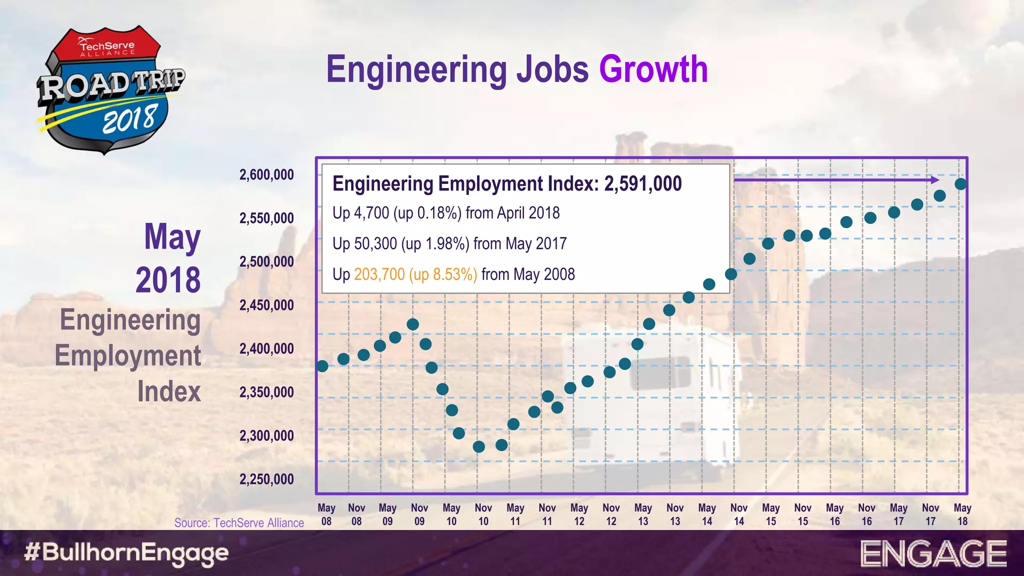 Engineering Jobs Growth
May
08
Nov
08
May
09
Nov
09
May
10
Nov
10
May
11
Nov
11
May
12
Nov
12
May
13
Nov
13
May
14
Nov
14
May
15
Nov
15
May
16
Nov
16
May
17
Nov
17
May
18
2,600,000
2,550,000
2,500,000
2,450,000
2,400,000
2,350,000
2,300,000
2,250,000
May
2018
Engineering
Employment
Index
Engineering Employment Index: 2,591,000
Up 4,700 (up 0.18%) from April 2018
Up 50,300 (up 1.98%) from May 2017
Up 203,700 (up 8.53%) from May 2008
Source: TechServe Alliance
 