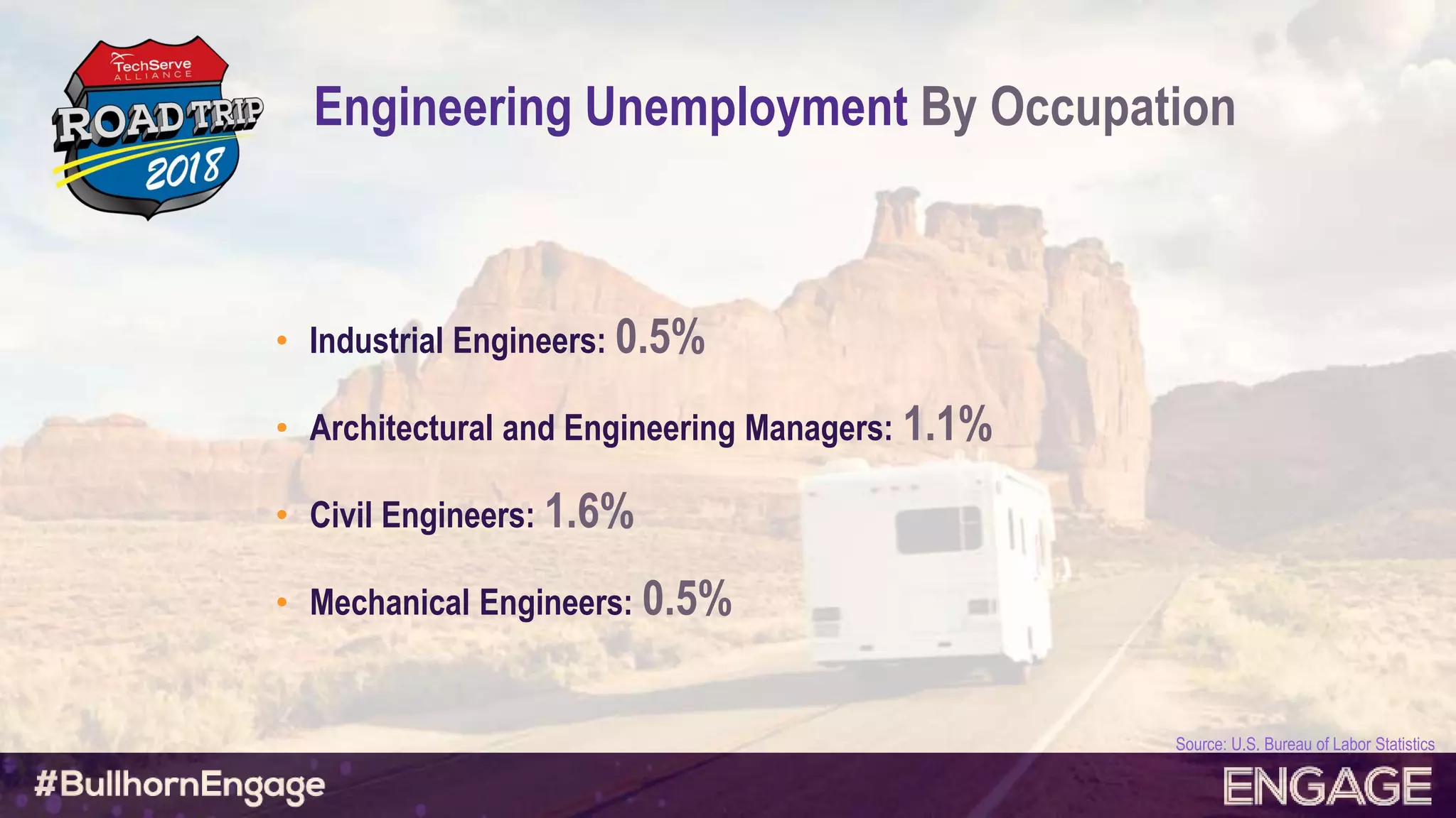 Engineering Unemployment By Occupation
• Industrial Engineers: 0.5%
• Architectural and Engineering Managers: 1.1%
• Civil Engineers: 1.6%
• Mechanical Engineers: 0.5%
Source: U.S. Bureau of Labor Statistics
 