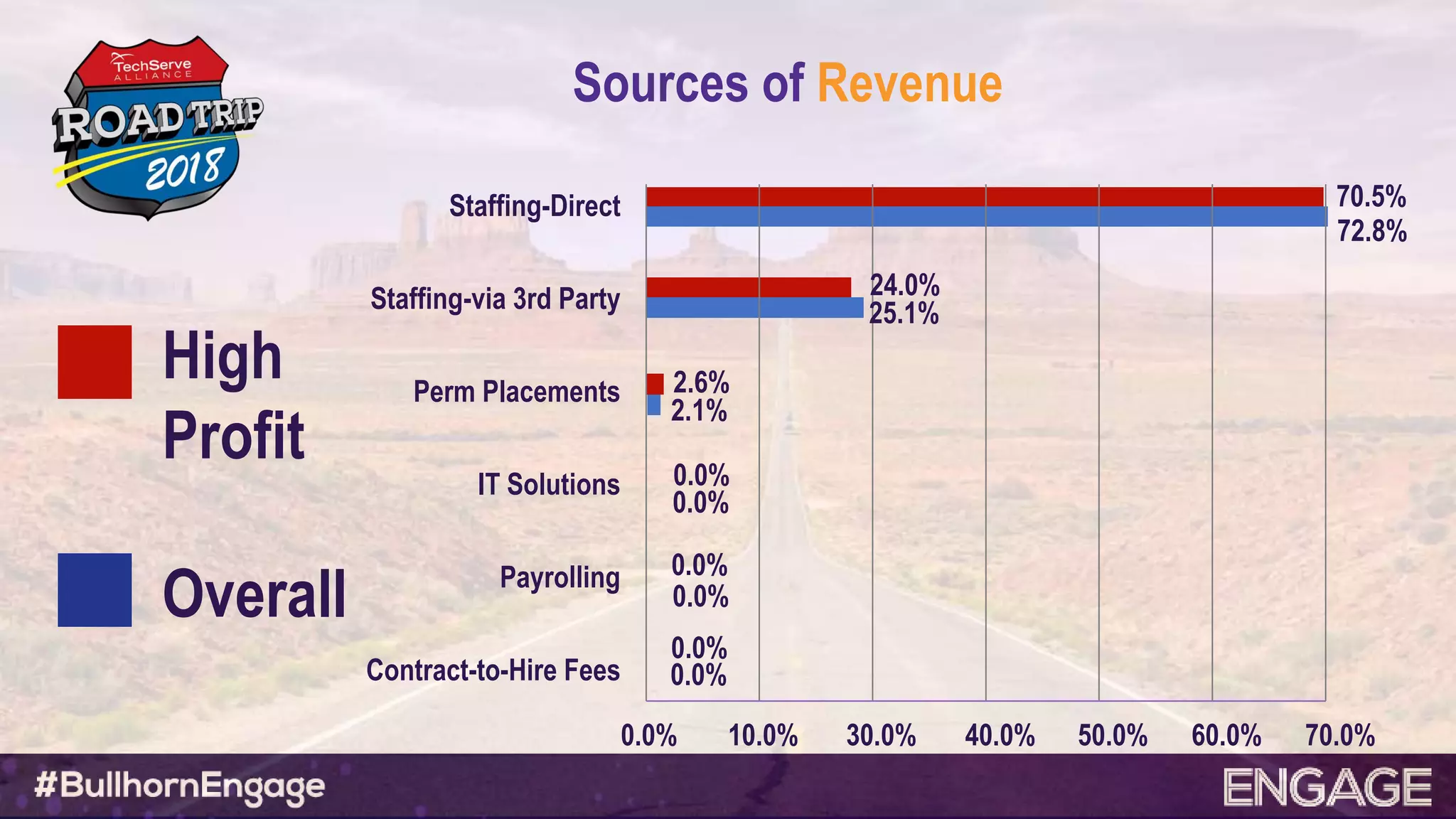 Sources of Revenue
High
Profit
Overall
Staffing-Direct
Staffing-via 3rd Party
Perm Placements
IT Solutions
Payrolling
Contract-to-Hire Fees
0.0% 10.0% 30.0% 40.0% 50.0% 60.0% 70.0%
70.5%
72.8%
24.0%
25.1%
2.6%
2.1%
0.0%
0.0%
0.0%
0.0%
0.0%
0.0%
 