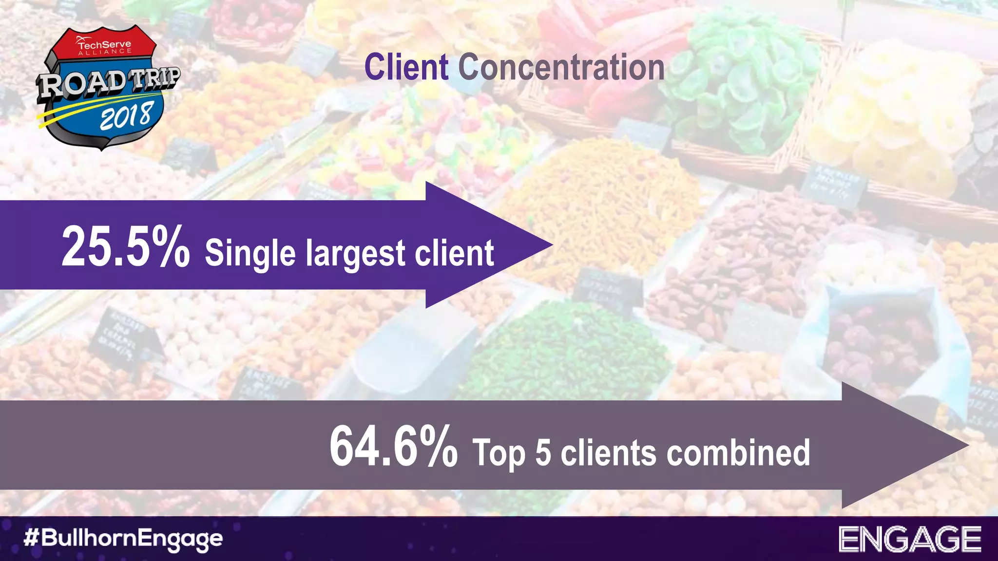Client Concentration
25.5% Single largest client
64.6% Top 5 clients combined
 