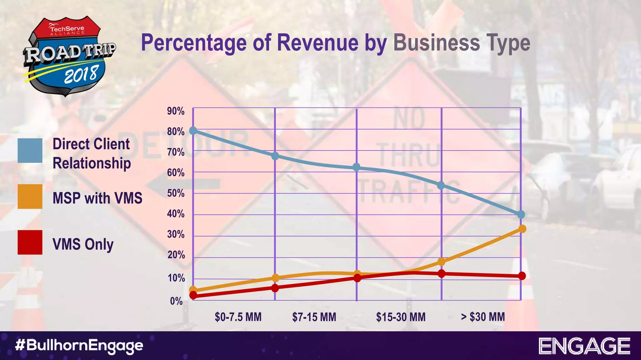 Percentage of Revenue by Business Type
$7-15 MM $15-30 MM > $30 MM$0-7.5 MM
90%
80%
70%
60%
50%
40%
30%
20%
10%
0%
Direct Client
Relationship
MSP with VMS
VMS Only
 