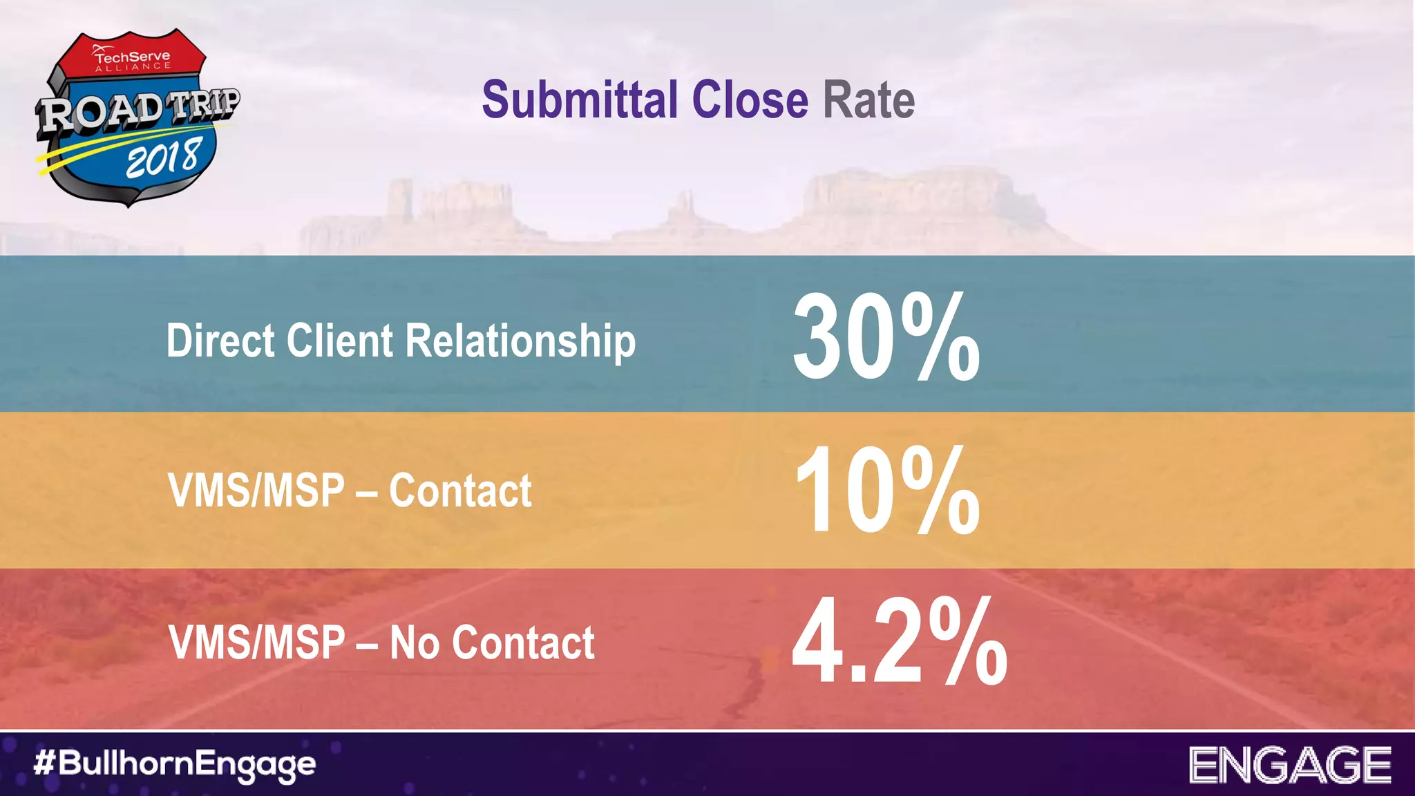 Submittal Close Rate
Direct Client Relationship
VMS/MSP – Contact
30%
10%
VMS/MSP – No Contact 4.2%
 