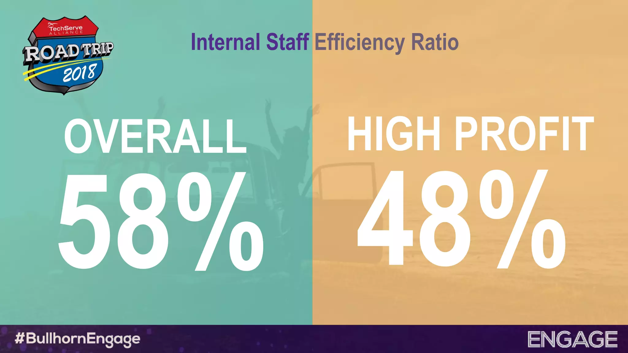 58%
OVERALL
48%
HIGH PROFIT
Internal Staff Efficiency Ratio
 